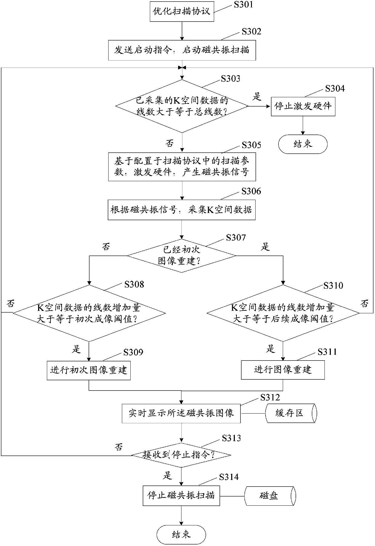 Magnetic resonance scanning imaging method and system