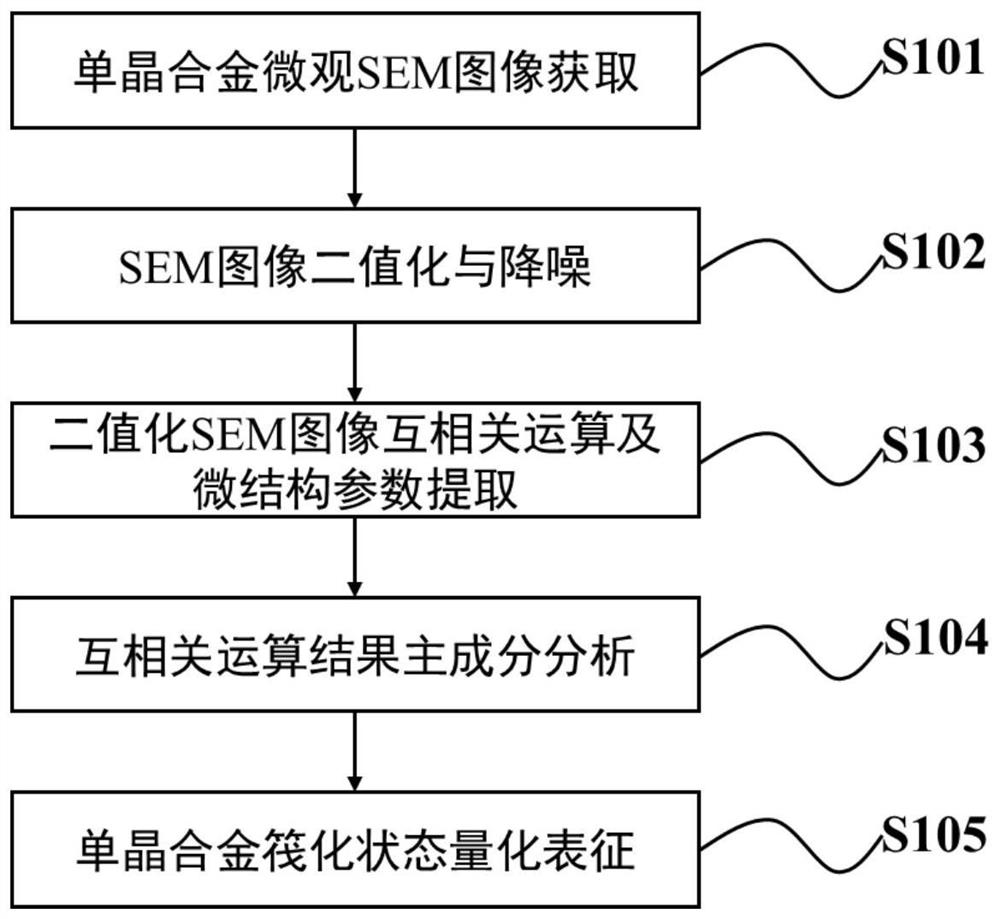 A Quantitative Characterization Method of Single Crystal Alloy Rafting Based on Digital Image Algorithm