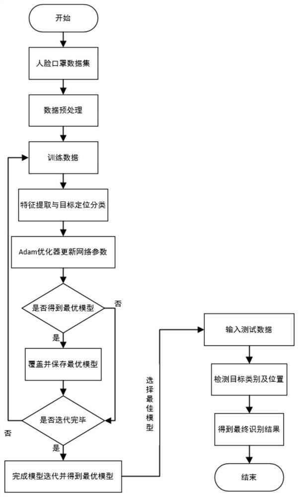 Mask wearing detection method based on YOLOv5 network