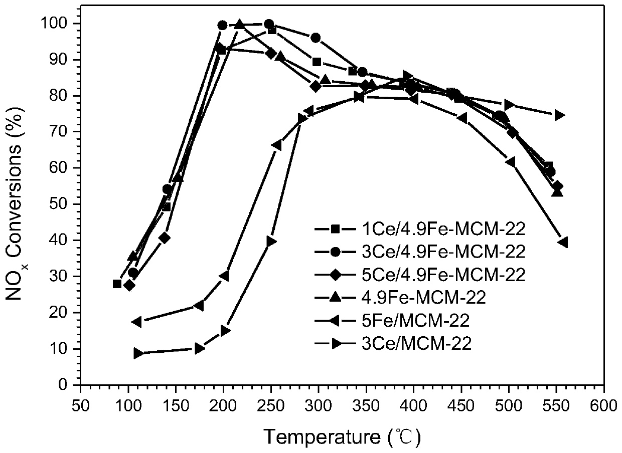 Cerium-iron molecular sieve based catalyst with wide temperature range and preparation method thereof