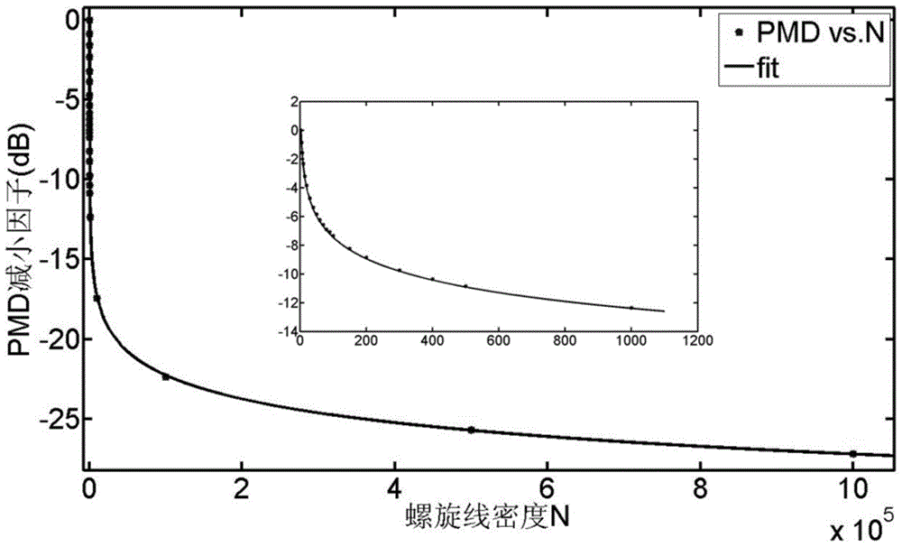 A method and controller for reducing optical fiber polarization mode dispersion