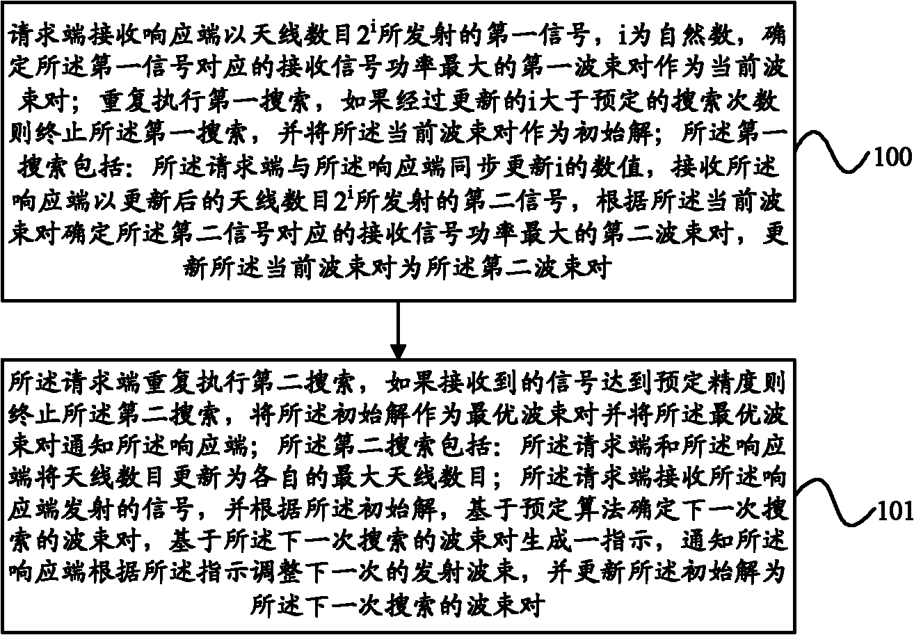 Method, device and system for processing beam searching