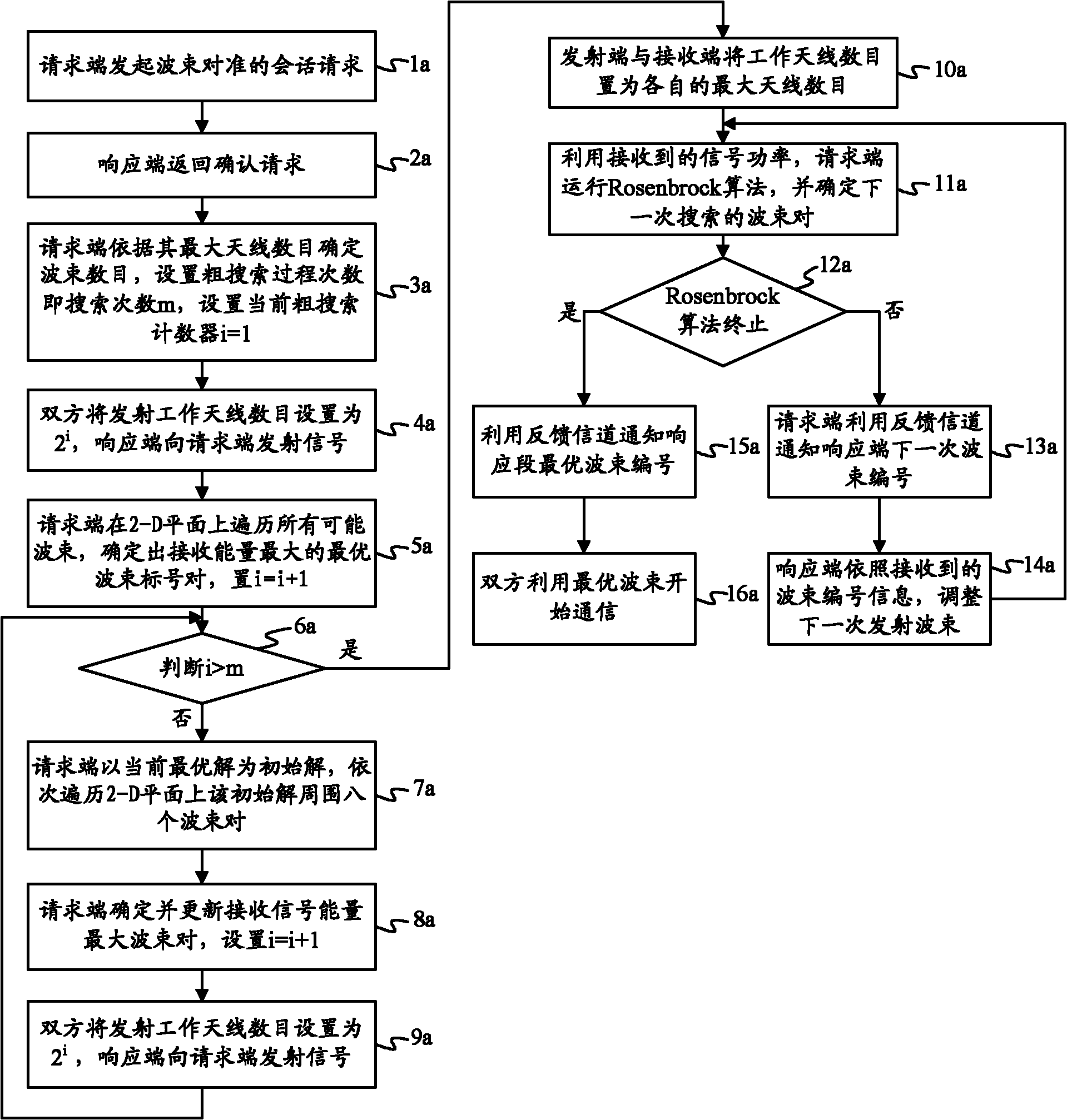 Method, device and system for processing beam searching