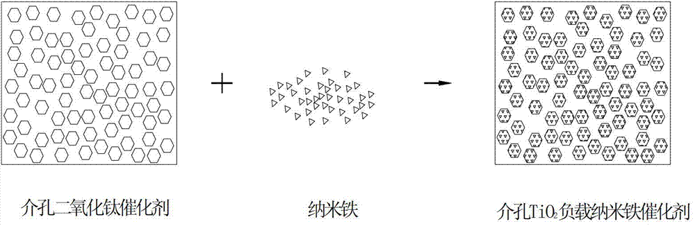 Preparation method of mesoporous TiO2 supported nano-iron catalyst