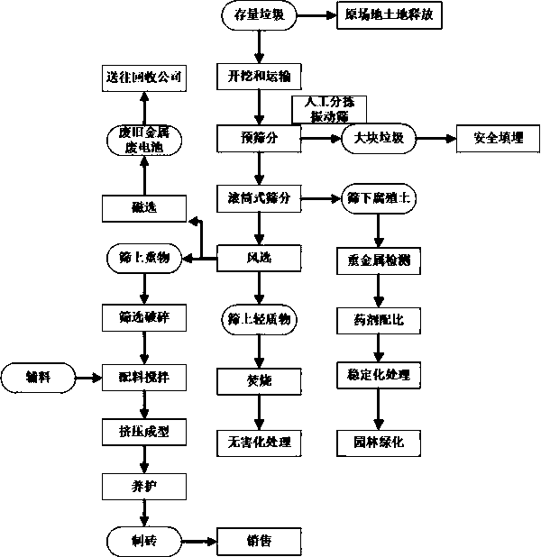 Comprehensive screening and recycling treatment method for stock garbage