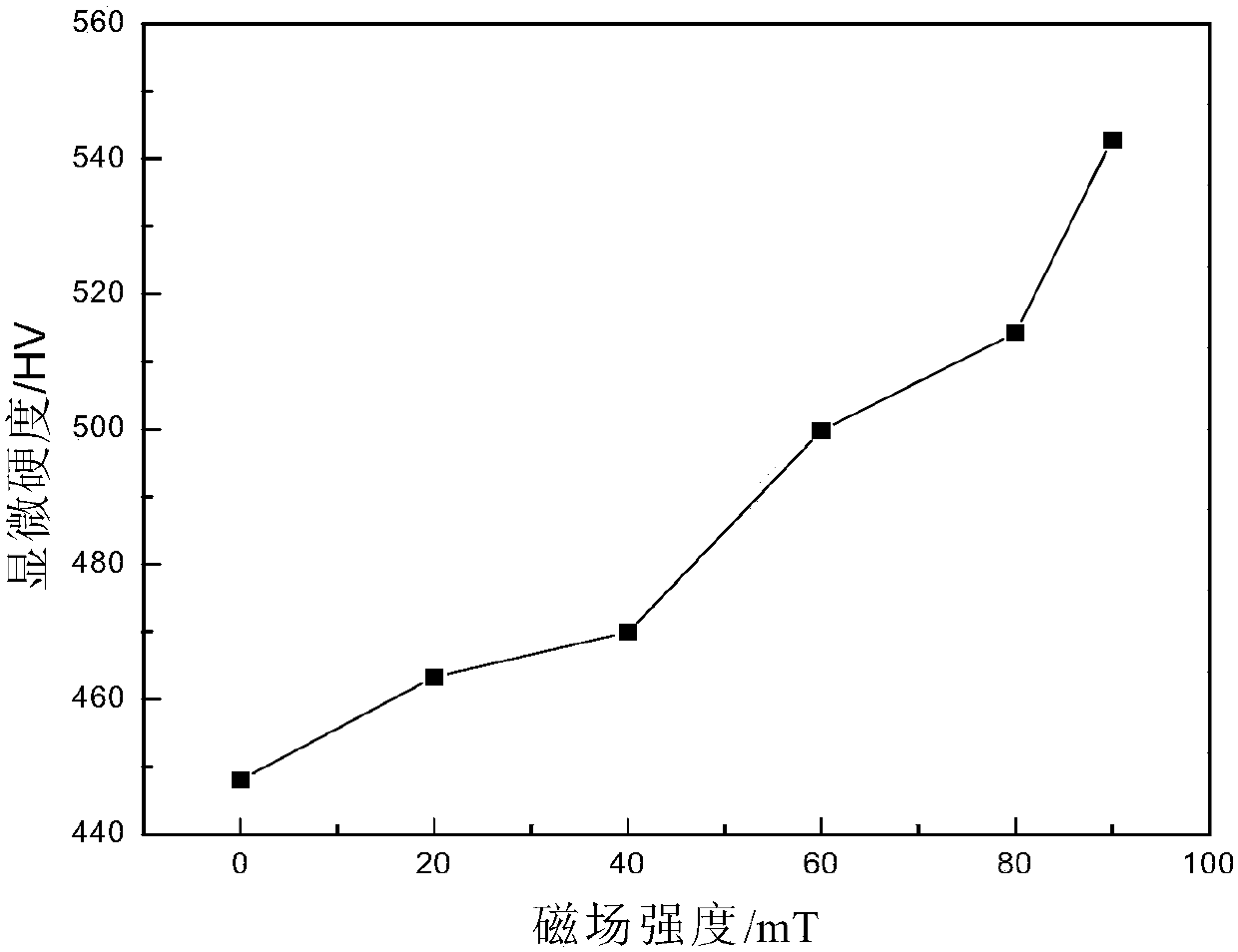 Electromagnetic Stirring Assisted Laser Rapid Forming of Nickel-based Alloy Parts