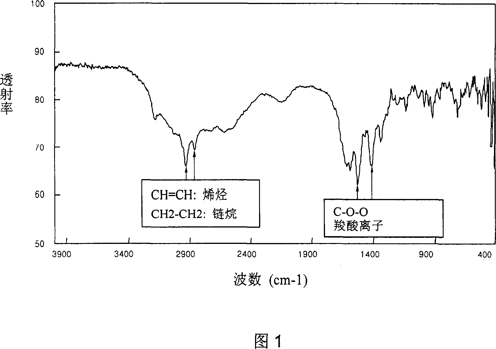 Method for improving conversion rate of oil soluble unsaturated lipids into water-soluble lipids