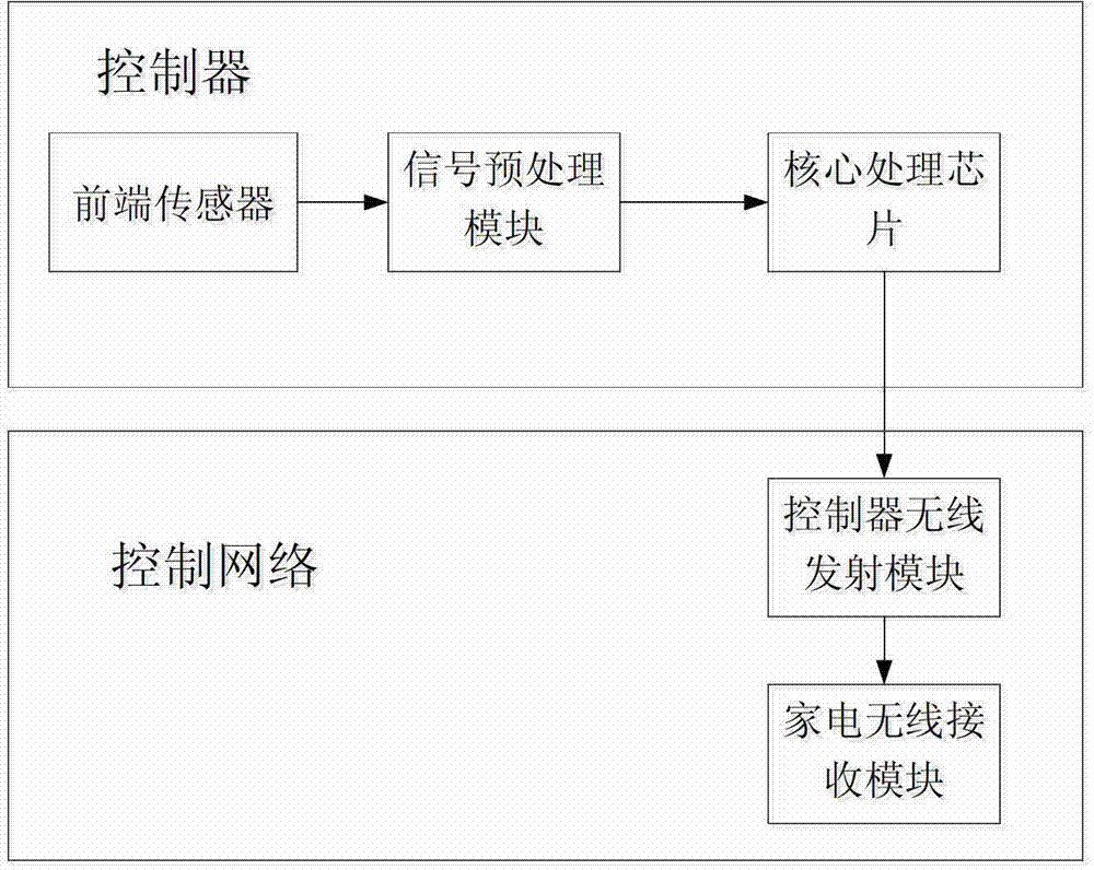 Intelligent household control system based on multichannel interaction manner