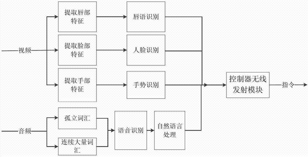 Intelligent household control system based on multichannel interaction manner