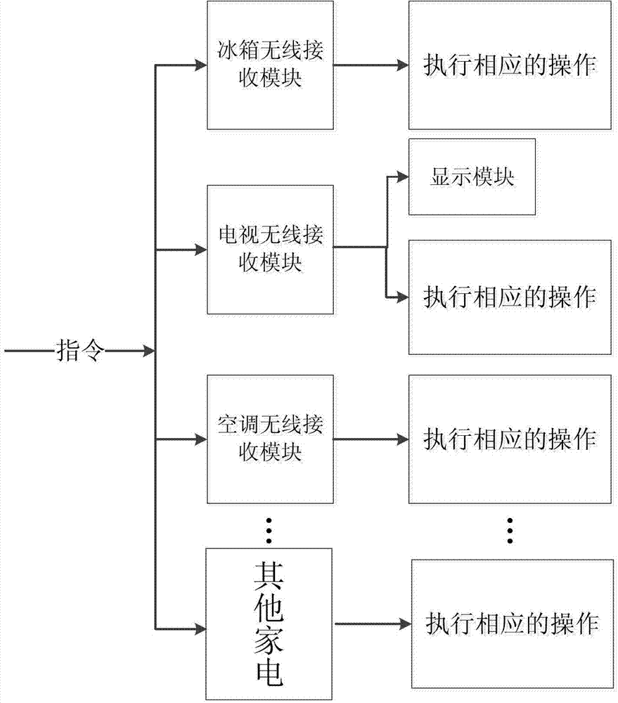 Intelligent household control system based on multichannel interaction manner