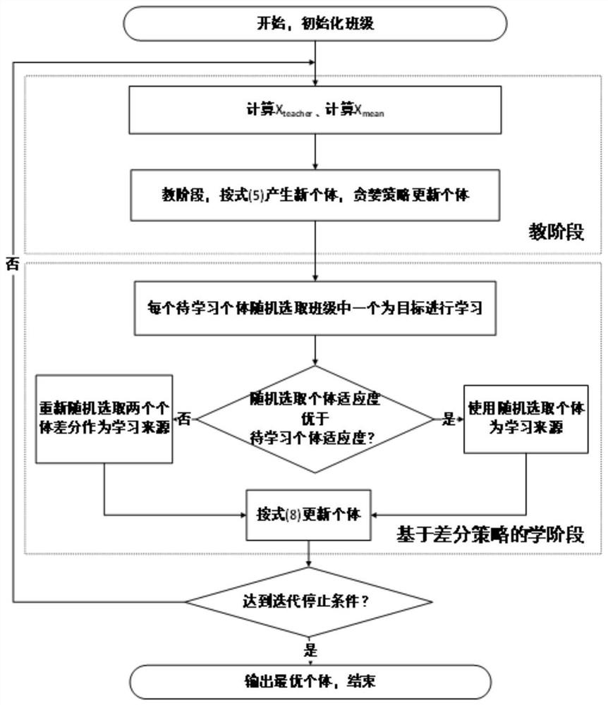 Multi-satellite task scheduling planning method based on improved teaching optimization method