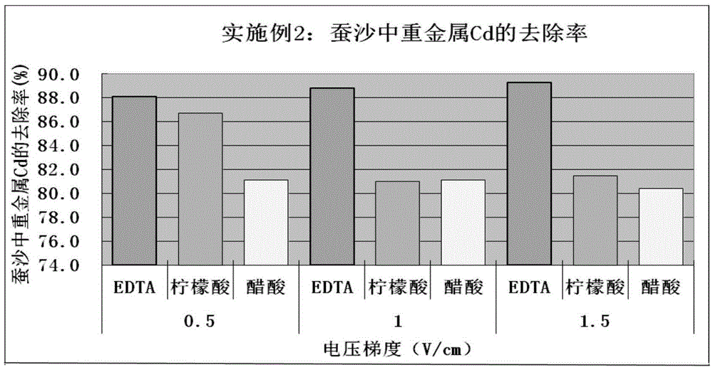 Electrochemical method for removing heavy metal cadmium in silkworm excrement