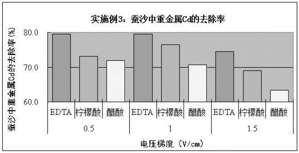 Electrochemical method for removing heavy metal cadmium in silkworm excrement