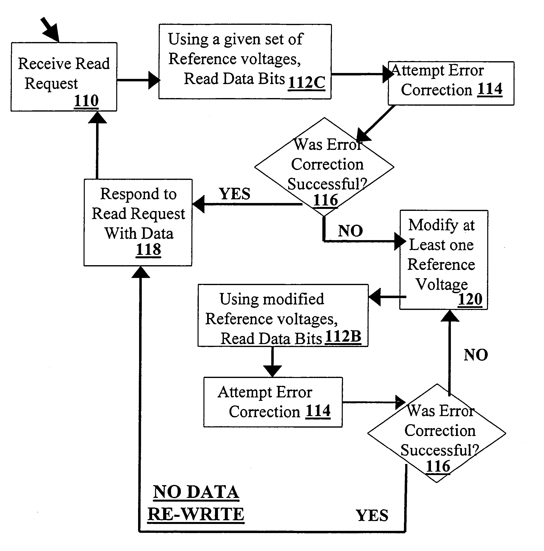 Method for recovering from errors in flash memory