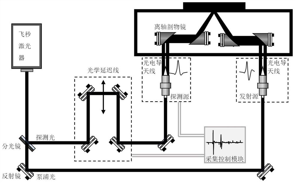 Reflective terahertz time-domain spectral thickness measurement method based on evolutionary optimization algorithm