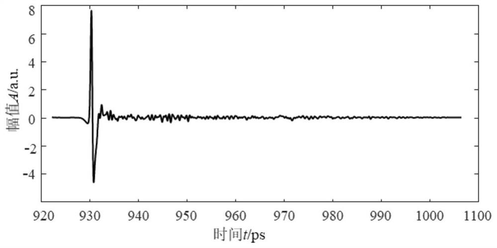 Reflective terahertz time-domain spectral thickness measurement method based on evolutionary optimization algorithm