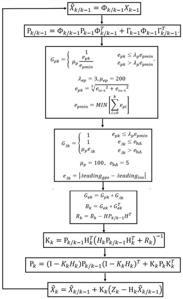 Self-adaptive vehicle-mounted integrated navigation and positioning method