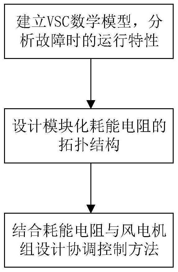 Fault ride-through control method for wind power plant through VSC-HVDC grid connection