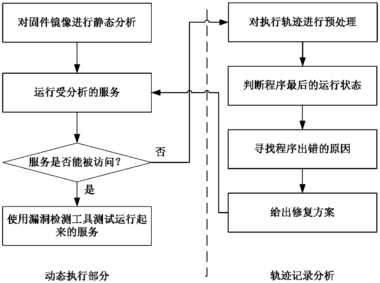 Security analysis method for firmware of embedded equipment