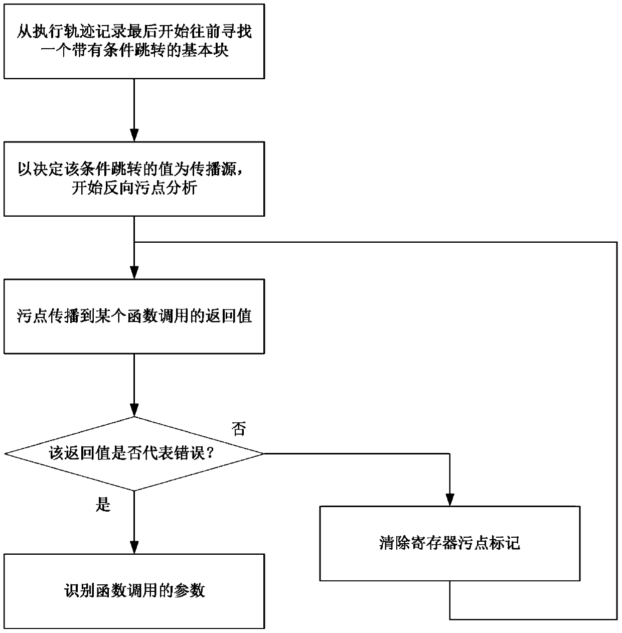 Security analysis method for firmware of embedded equipment