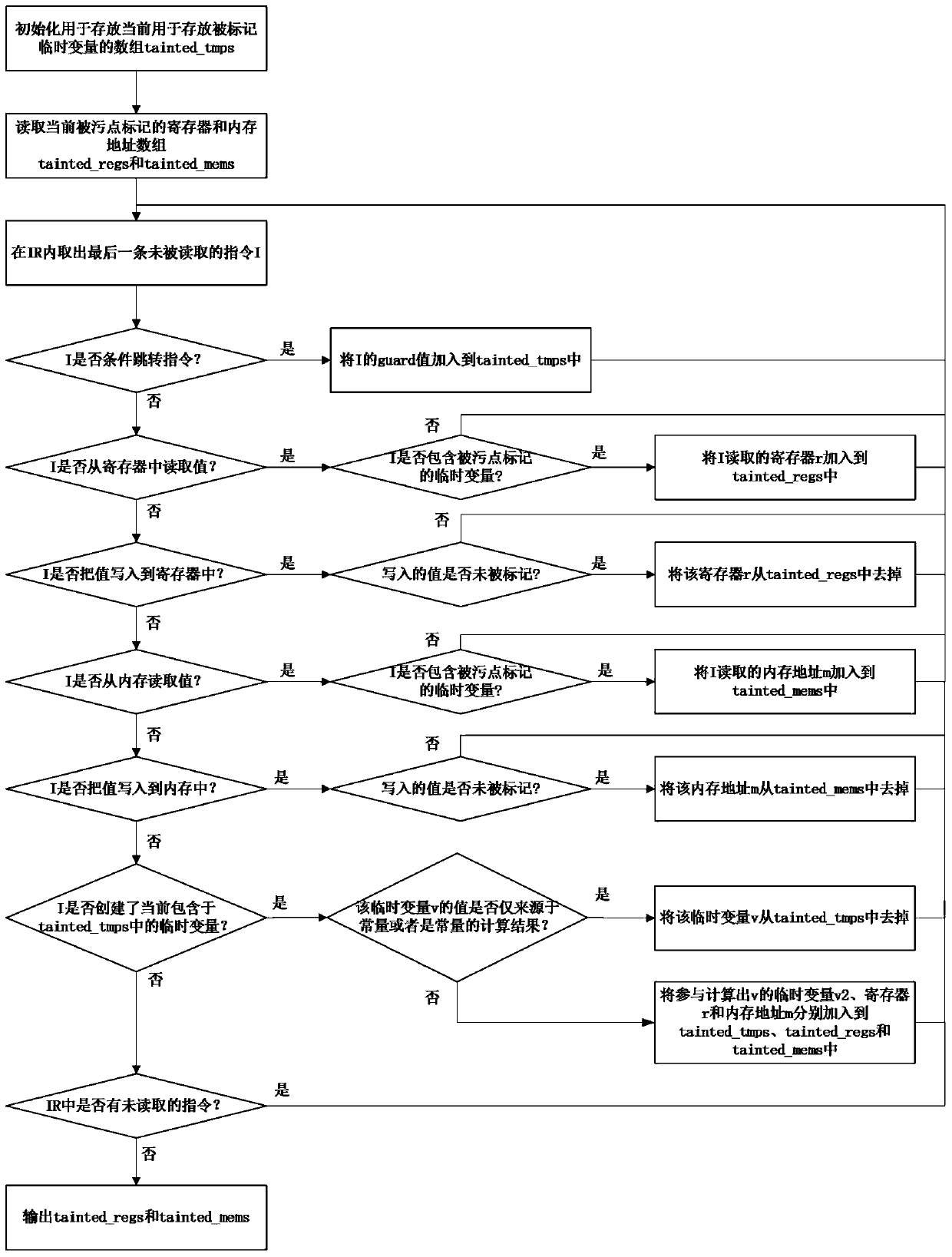 Security analysis method for firmware of embedded equipment