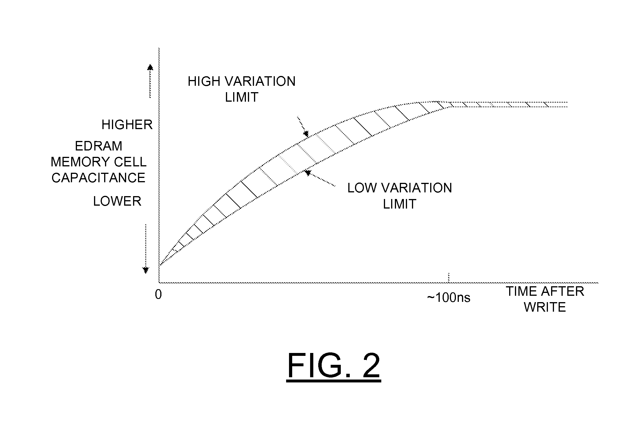 Implementing physically unclonable function (PUF) utilizing edram memory cell capacitance variation