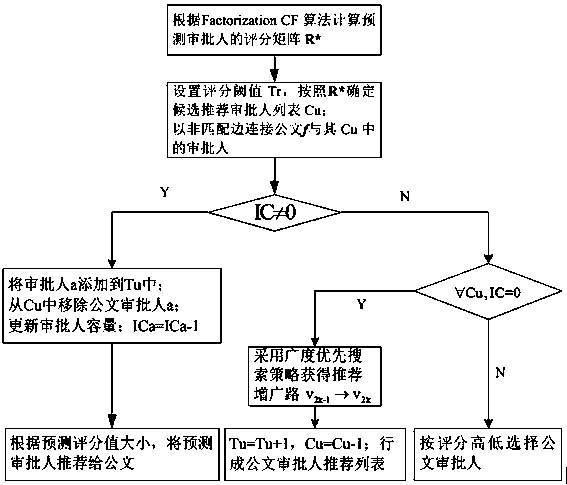 Official document approver intelligent recommending method based on official document fragment and bipartite graph matching