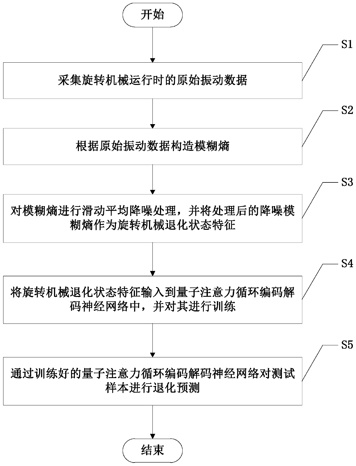 Degradation prediction method based on quantum attention cycle encoding and decoding neural network