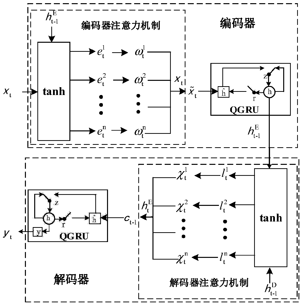 Degradation prediction method based on quantum attention cycle encoding and decoding neural network