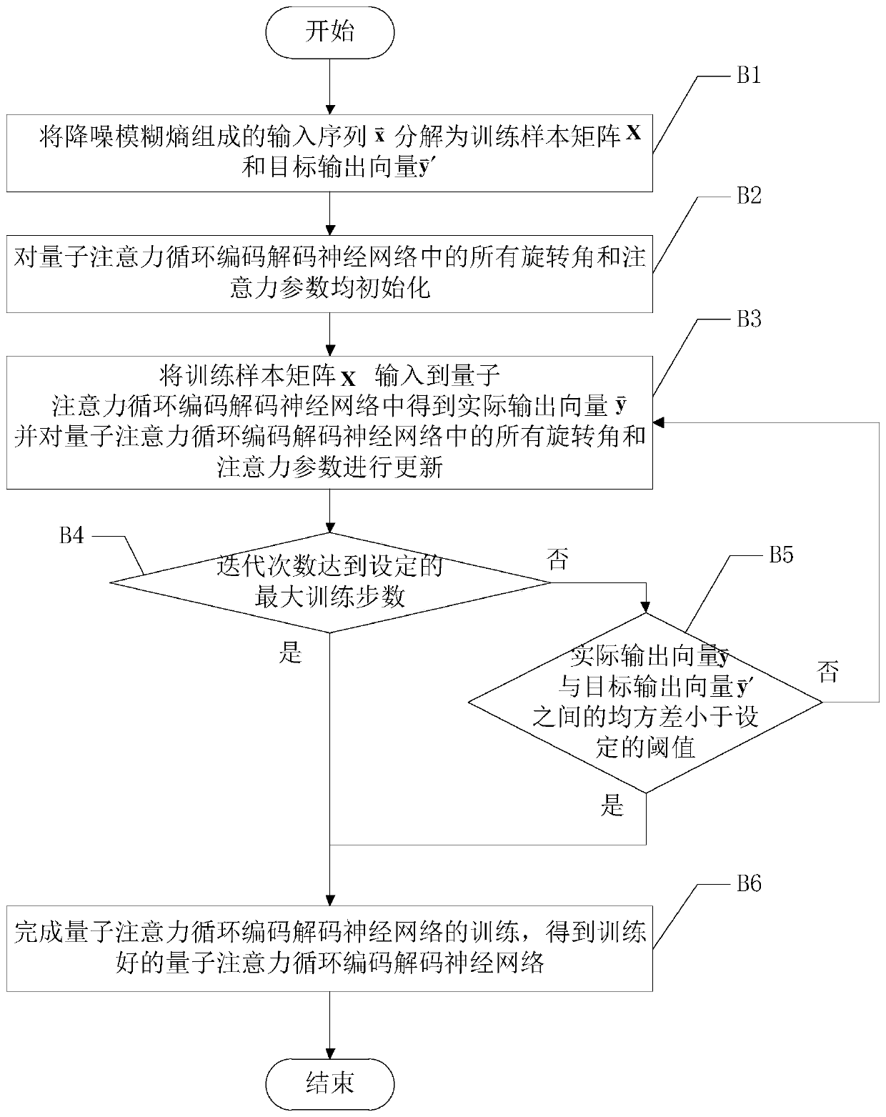 Degradation prediction method based on quantum attention cycle encoding and decoding neural network