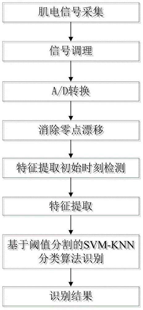 A walking pattern recognition method for exoskeleton based on electromyographic signals