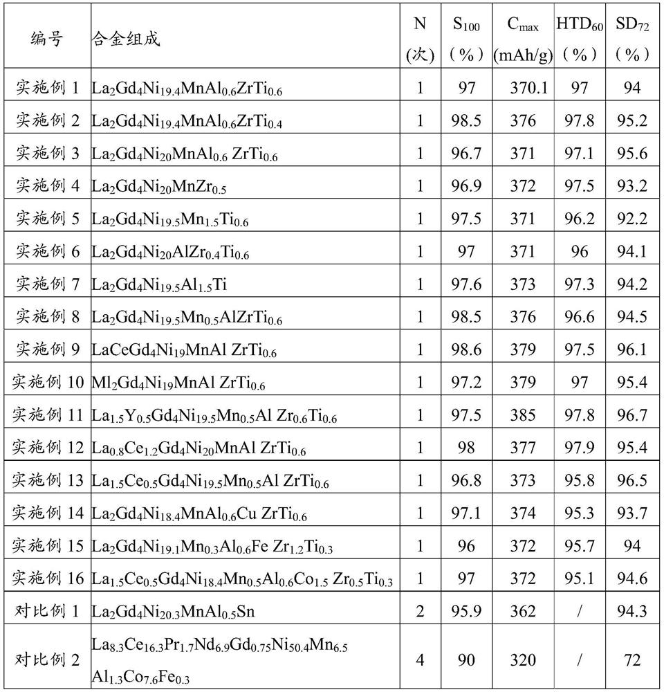 A2B7 type hydrogen storage alloy containing zirconium or titanium, negative electrode, battery and preparation method