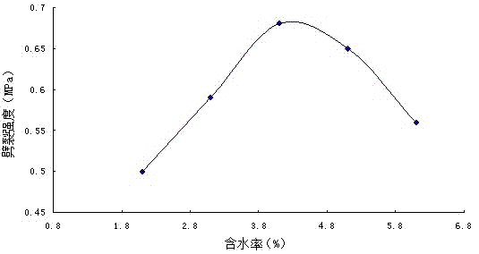 Preparation method of emulsified asphalt cold recycling asphalt mixture