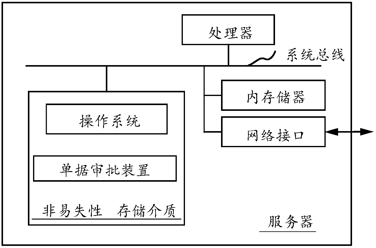 Document approval method and device, storage medium and computer equipment