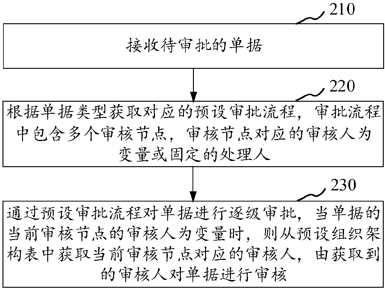 Document approval method and device, storage medium and computer equipment