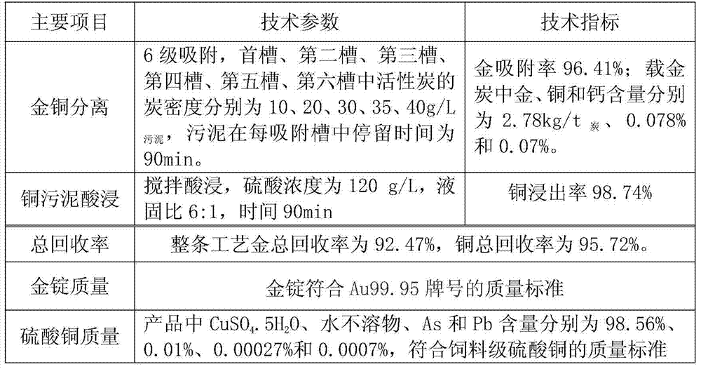 Method for producing high-purity gold and copper sulphate from gold-bearing copper sludge