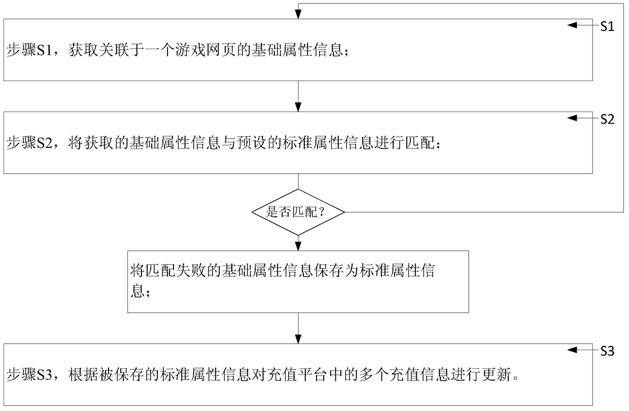 A charging platform update method and system