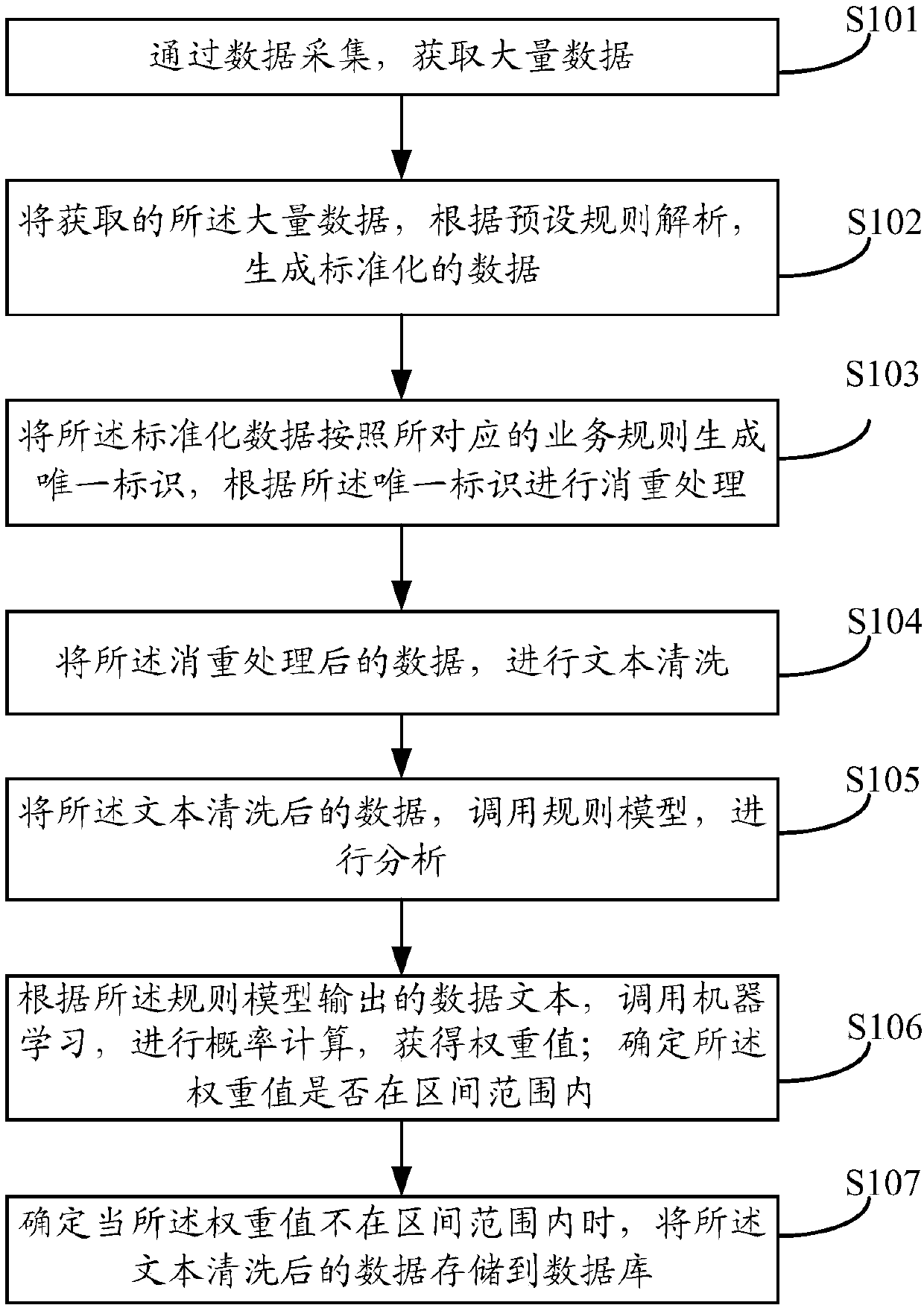 Data cleaning method and device based on distributed platform