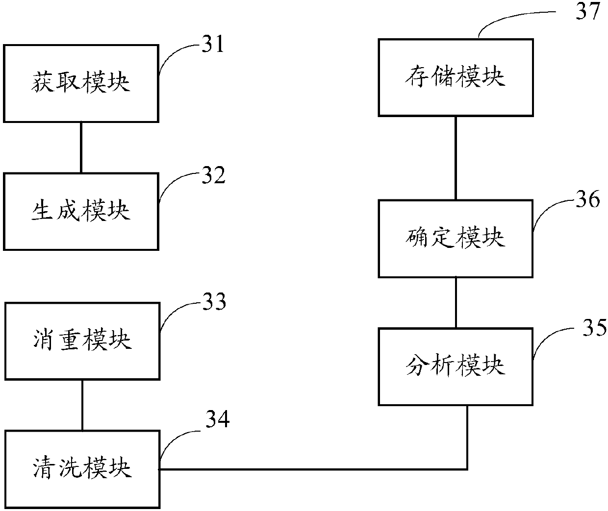 Data cleaning method and device based on distributed platform