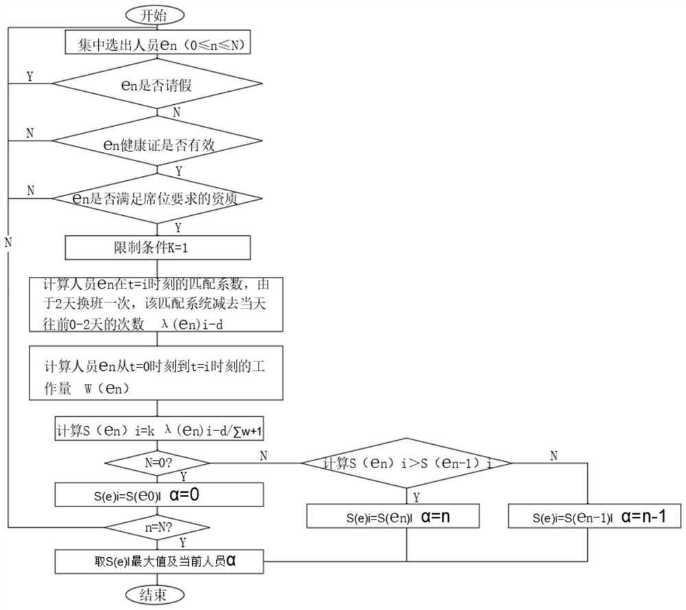 Controller fairness scheduling method based on control requirements