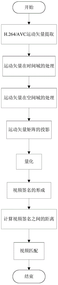 Motion vector projection matrix based video matching method for H.264/AVC compression domain