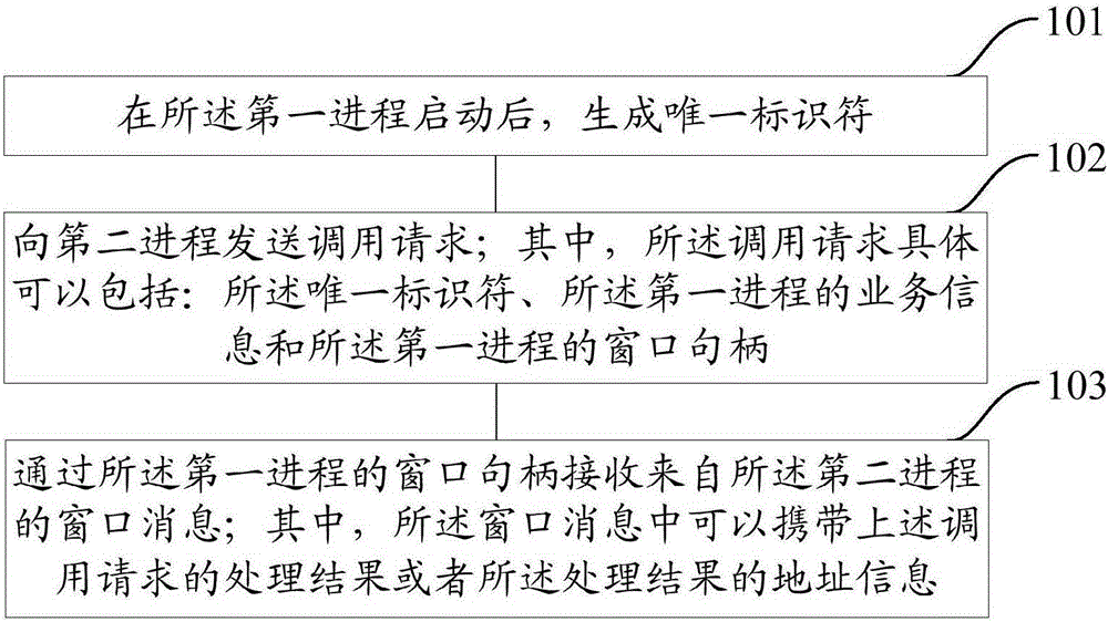 Method and device for inter-process communication