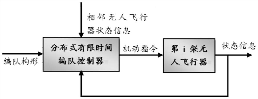 A Finite-Time Formation Method for Unmanned Aerial Vehicles Using Directed Communication Topology