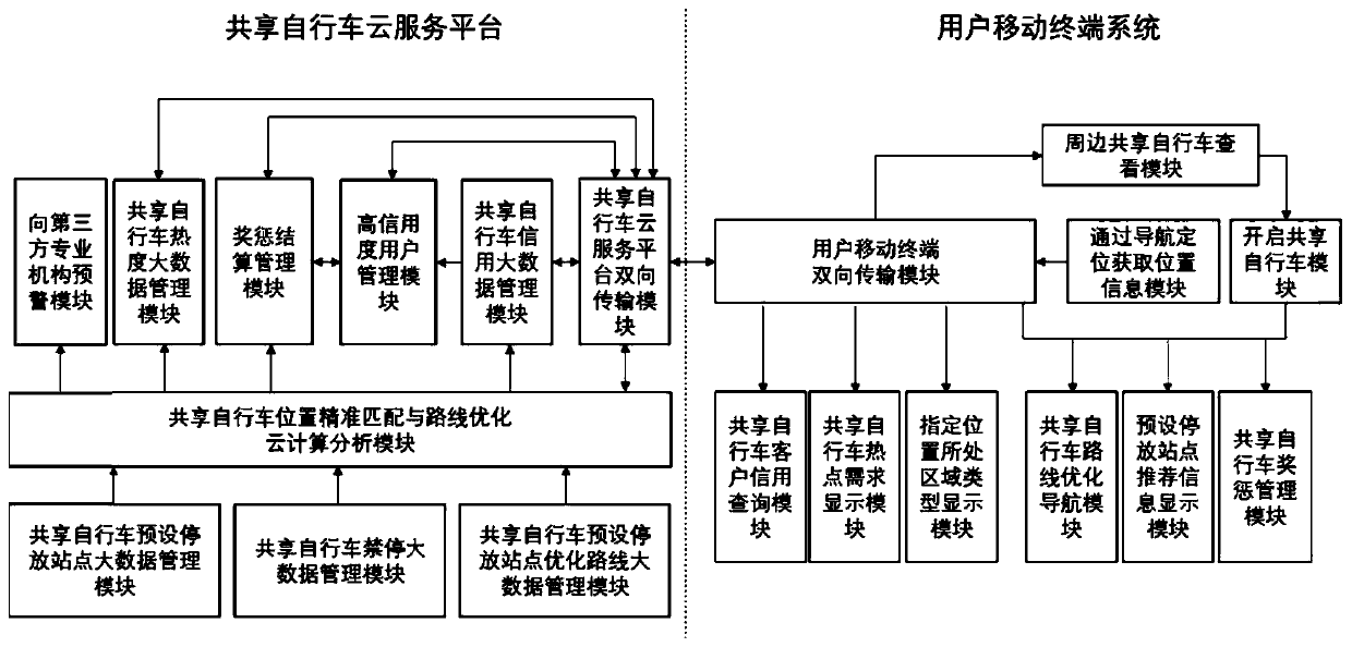 Shared bicycle controlled site map and positioning and service big data system