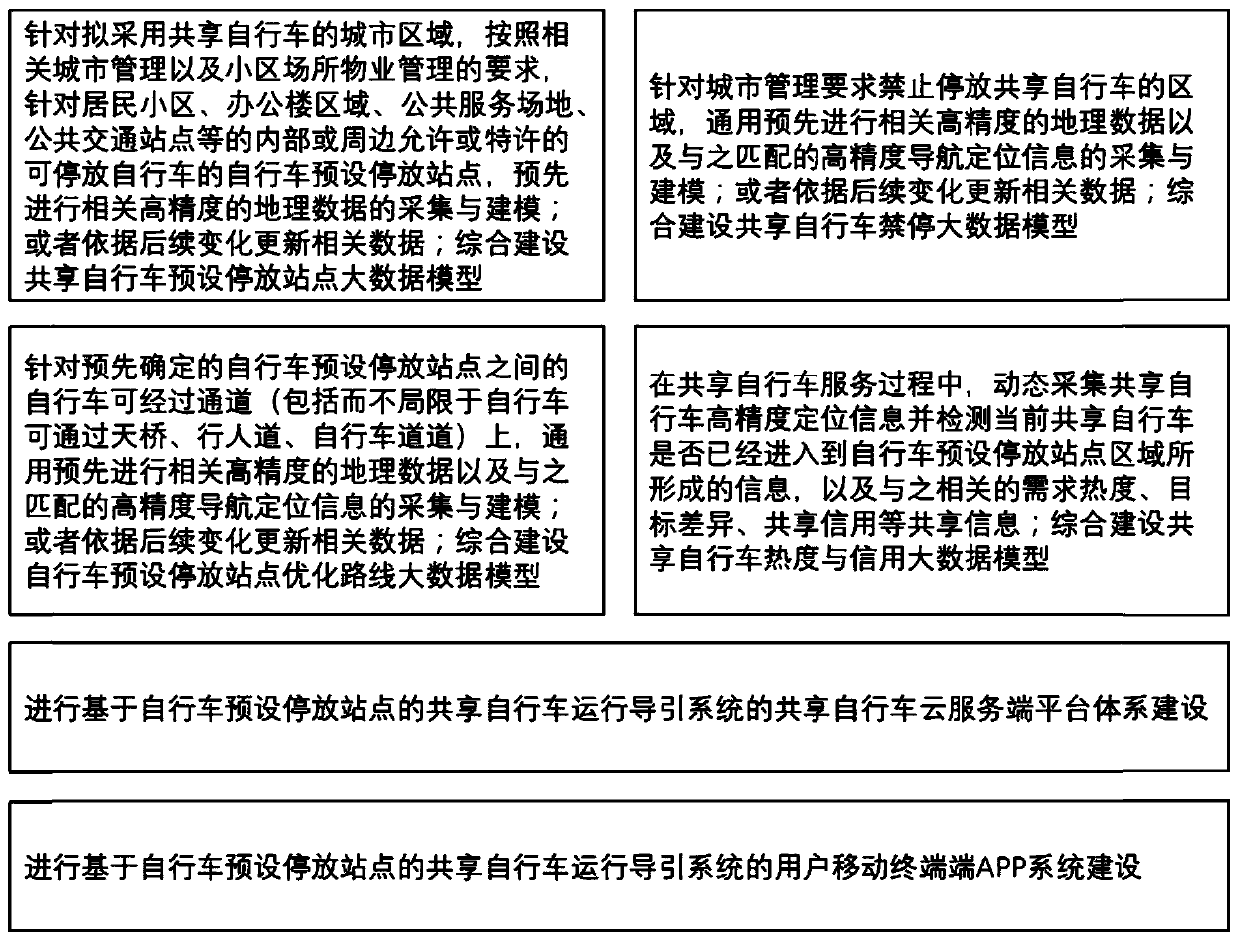 Shared bicycle controlled site map and positioning and service big data system