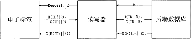 Hash function based RFID (Radio Frequency Identification Devices) authentication method