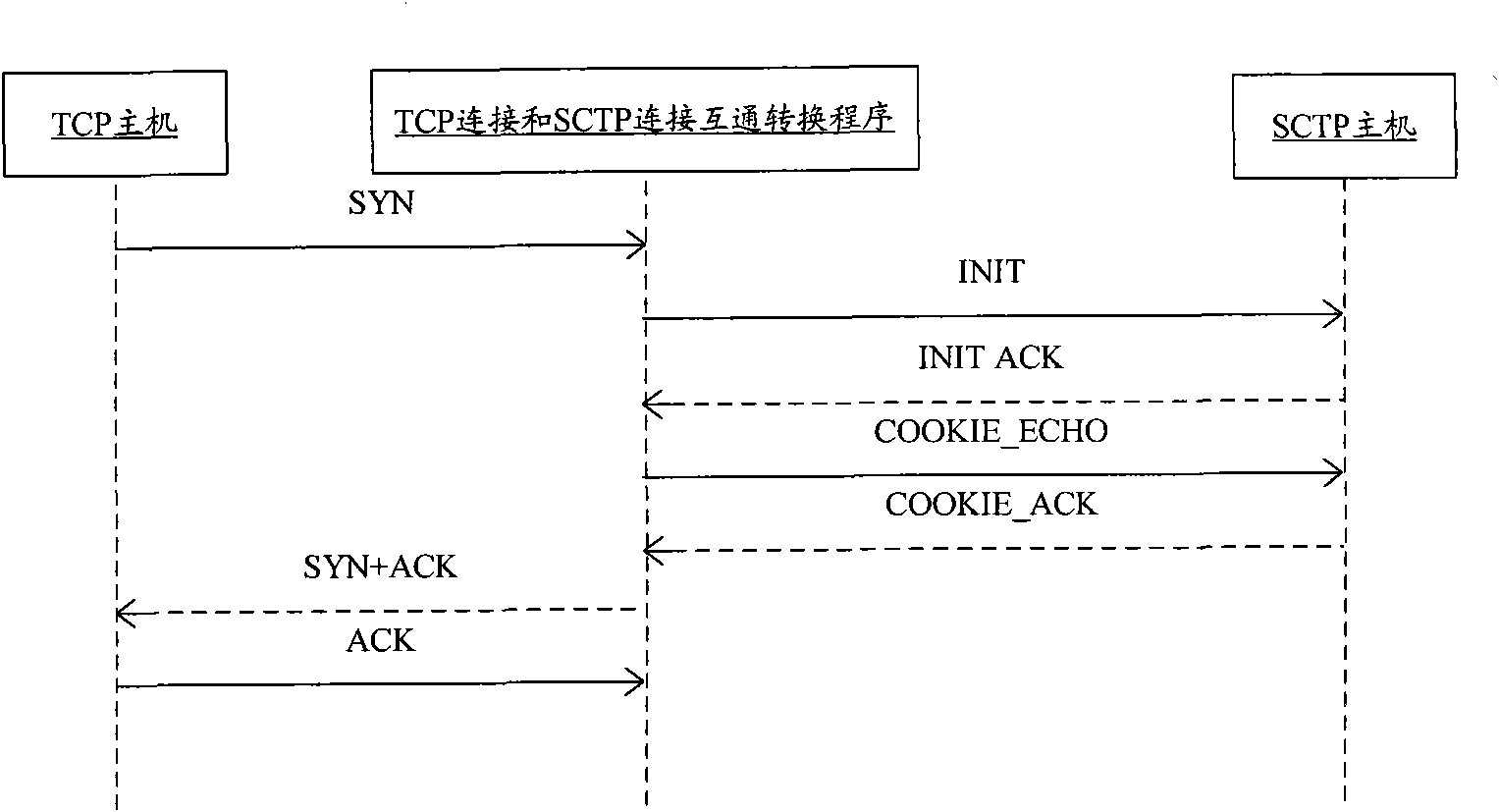 Method and device for intercommunicating TCP (Transmission Control Protocol) connection with SCTP (Stream Control Transmission Protocol) connection