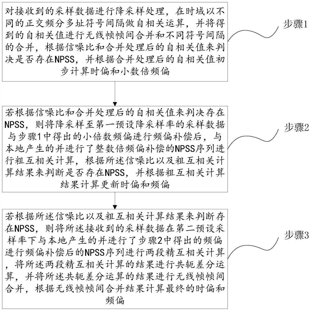 Calculation method in time-frequency synchronization process