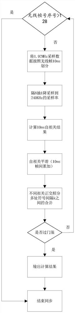 Calculation method in time-frequency synchronization process