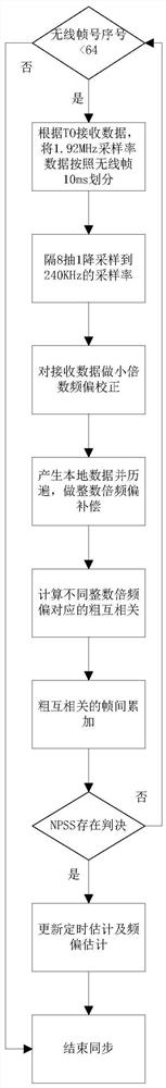 Calculation method in time-frequency synchronization process